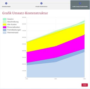 Grafik zur Kostenstruktur