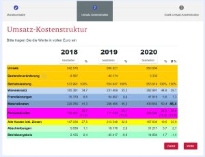 Kostenstruktur